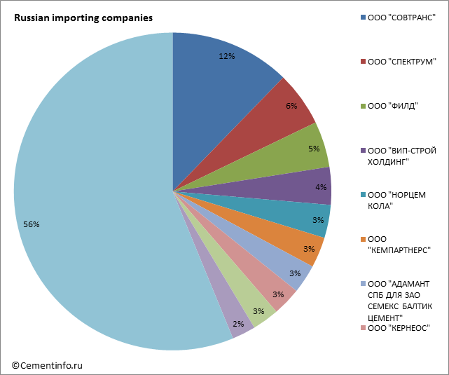 Russian importing companies